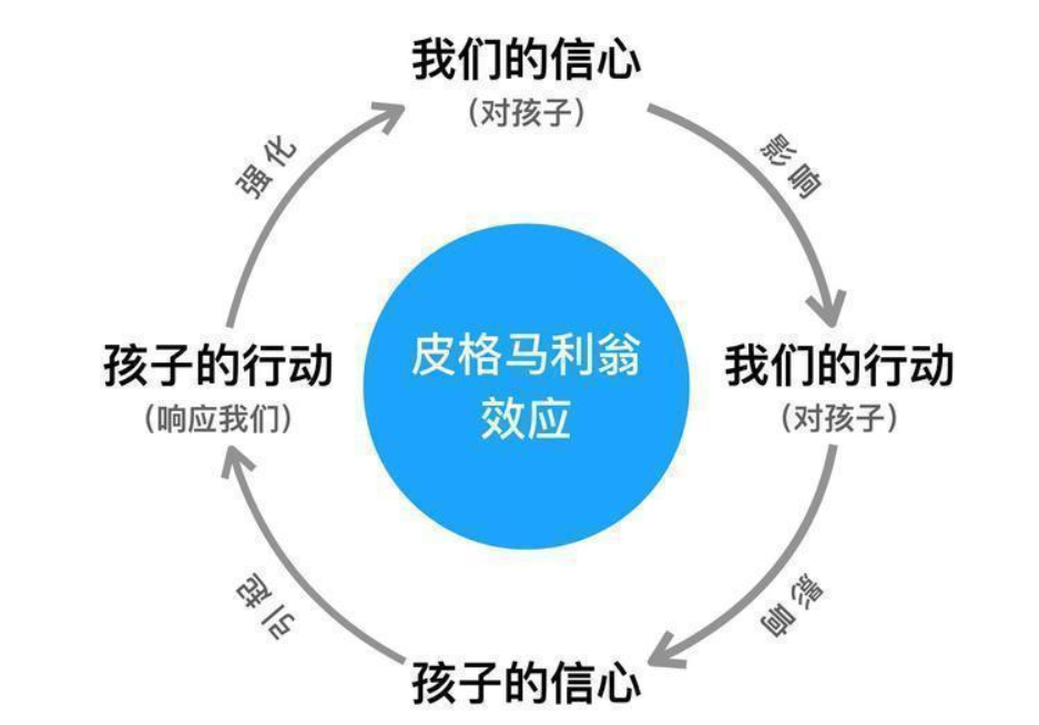 什么是皮格马利翁效应(皮格马利翁效应启示)